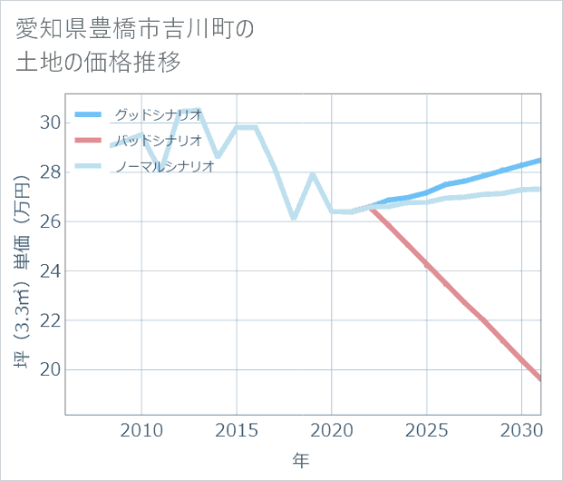 愛知県豊橋市吉川町の土地価格推移