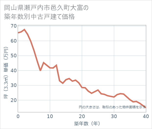 岡山県瀬戸内市邑久町大富の築年数別の中古戸建て坪単価