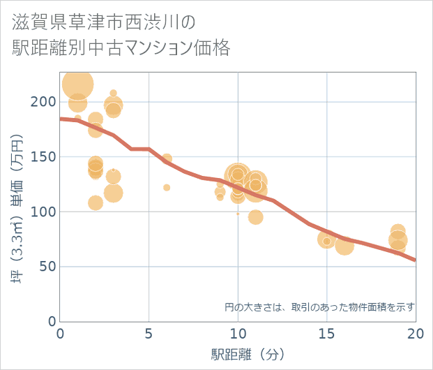 滋賀県草津市西渋川の徒歩距離別の中古マンション坪単価