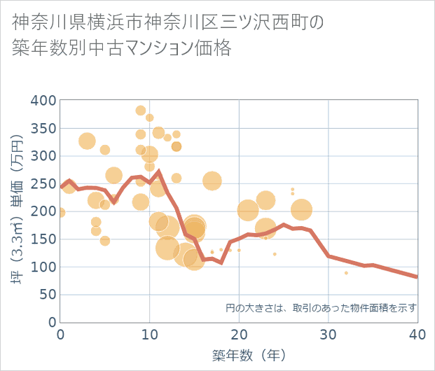 神奈川県横浜市神奈川区三ツ沢西町の築年数別の中古マンション坪単価