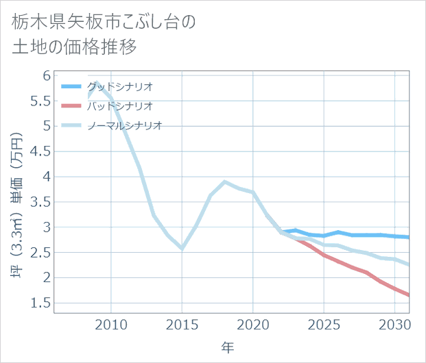 栃木県矢板市こぶし台の土地価格推移