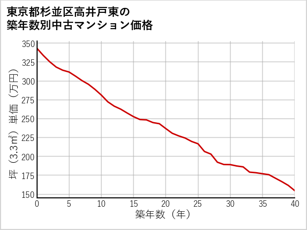 東京都杉並区高井戸東の築年数別の中古マンション坪単価