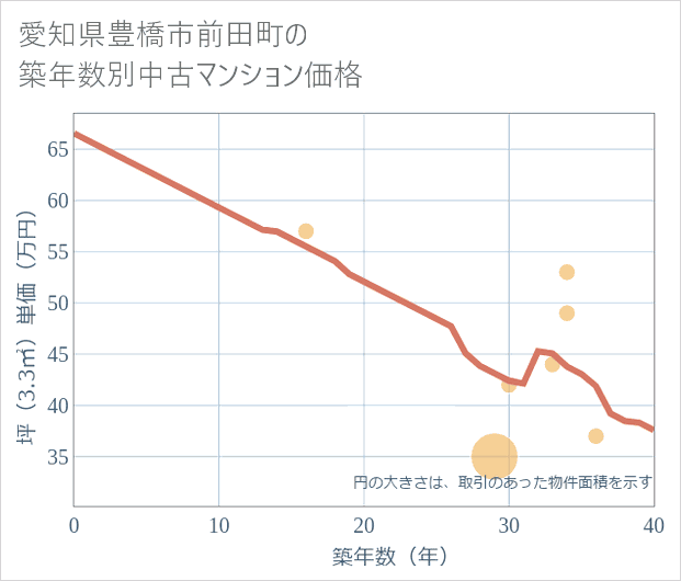 愛知県豊橋市前田町の築年数別の中古マンション坪単価