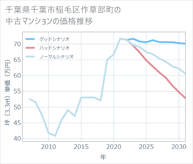 千葉県千葉市稲毛区作草部町の中古マンション価格推移