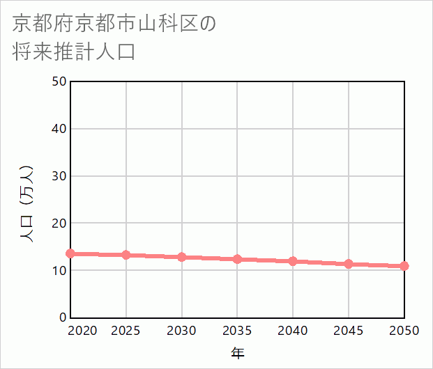 京都市山科区の将来推計人口