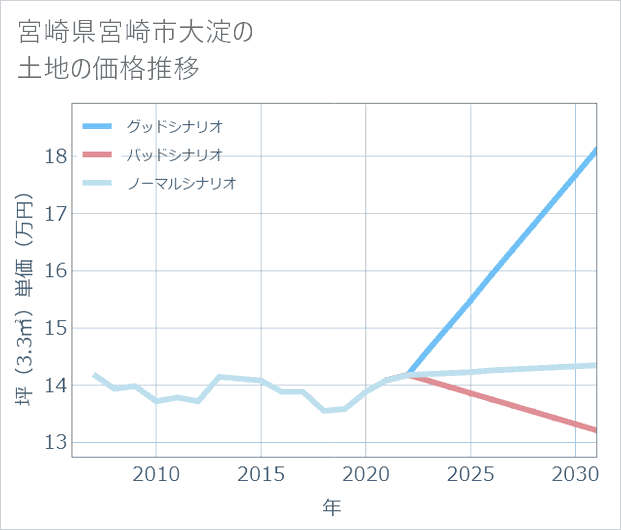 宮崎県宮崎市大淀の土地価格推移