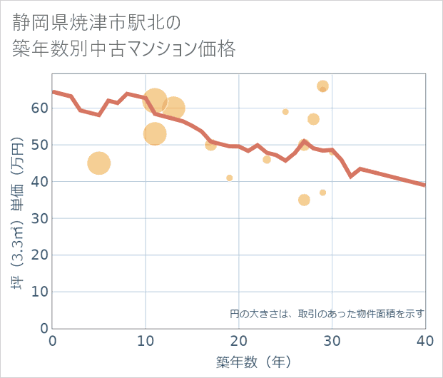 静岡県焼津市駅北の築年数別の中古マンション坪単価