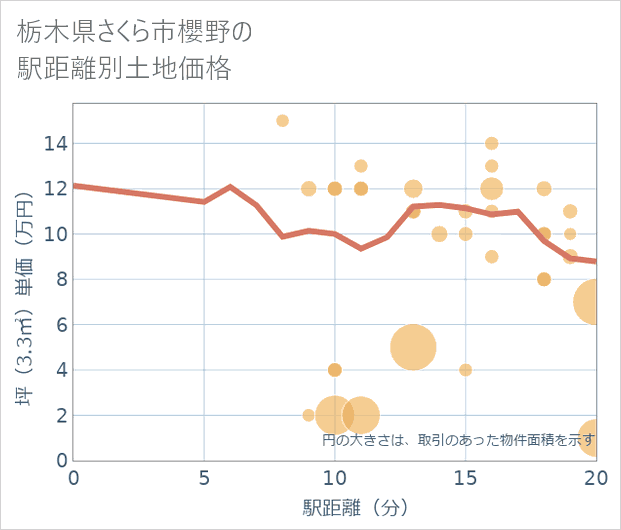 栃木県さくら市櫻野の徒歩距離別の土地坪単価