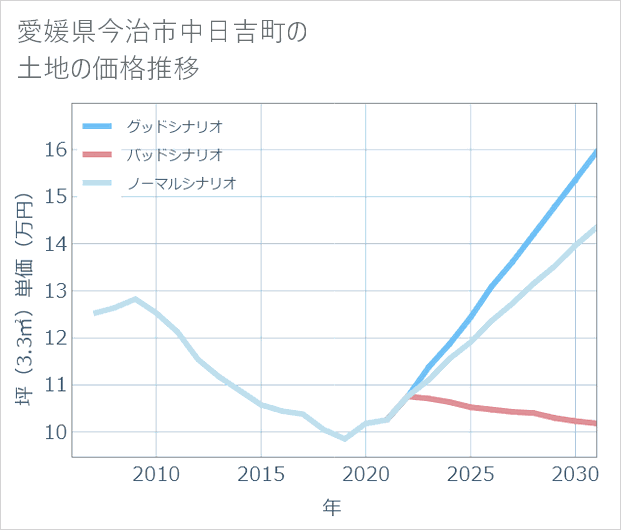 愛媛県今治市中日吉町の土地価格推移