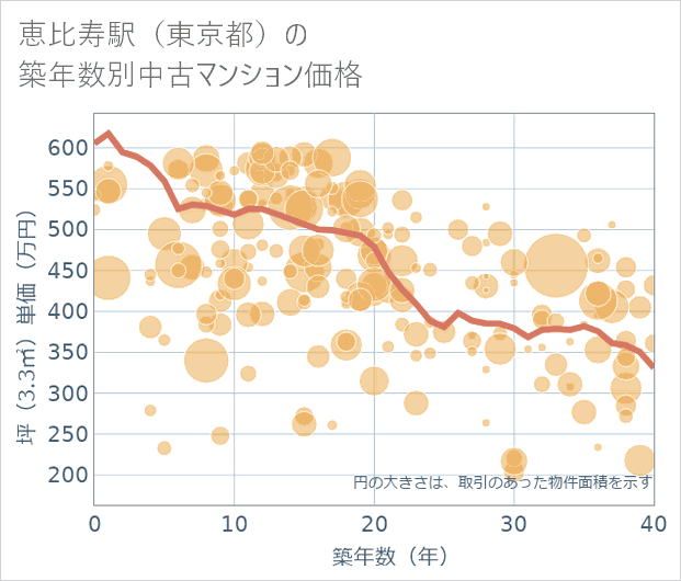 恵比寿駅(東京都)の築年数別の中古マンション坪単価