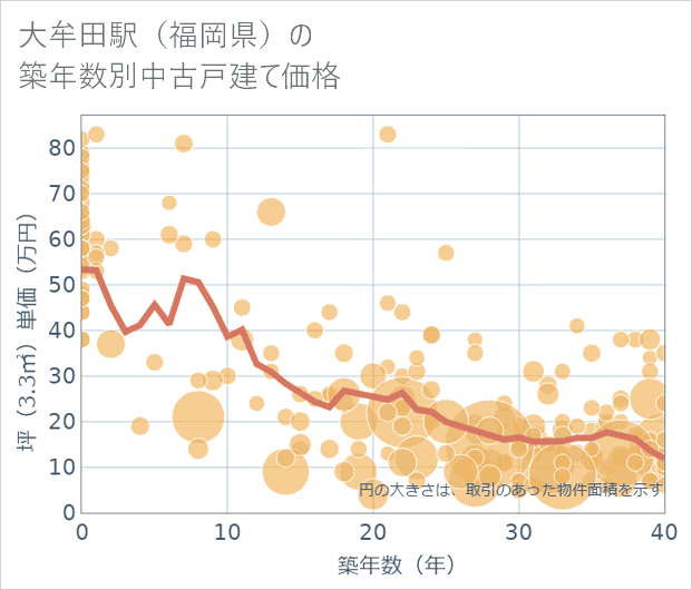大牟田駅(福岡県)の築年数別の中古戸建て坪単価