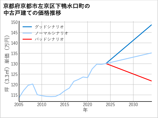 京都府京都市左京区下鴨水口町の中古戸建て価格推移
