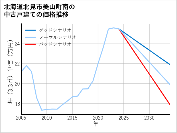 北海道北見市美山町南の中古戸建て価格推移
