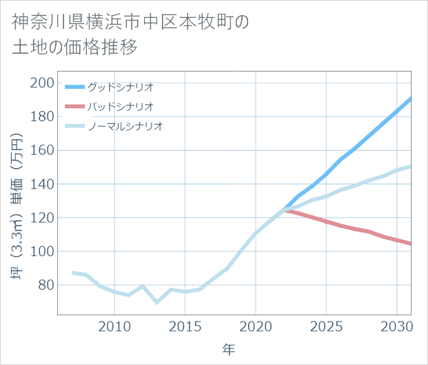 神奈川県横浜市中区本牧町の土地価格推移
