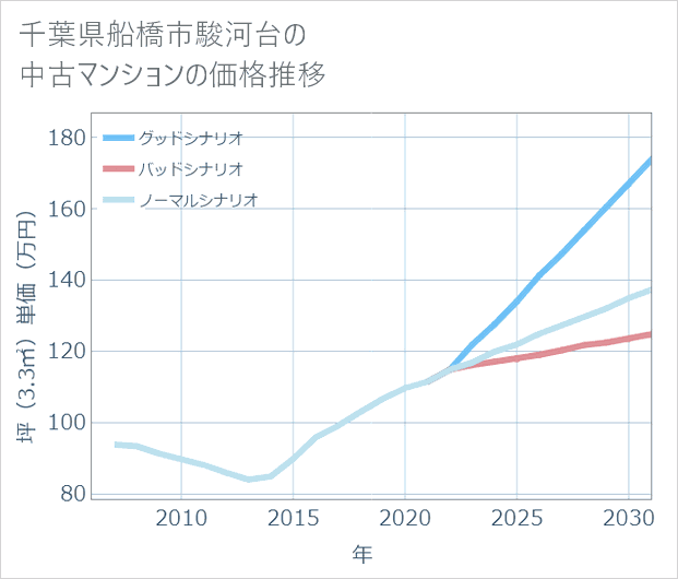 千葉県船橋市駿河台の中古マンション価格推移