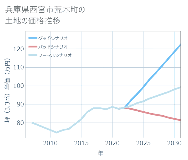 兵庫県西宮市荒木町の土地価格推移