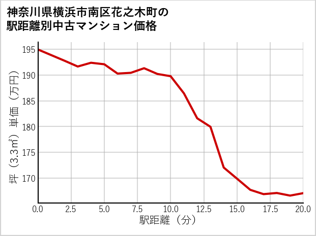 神奈川県横浜市南区花之木町の徒歩距離別の中古マンション坪単価