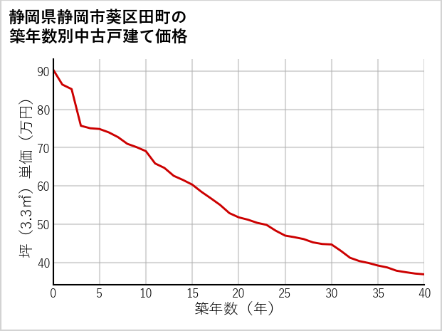 静岡県静岡市葵区田町の築年数別の中古戸建て坪単価