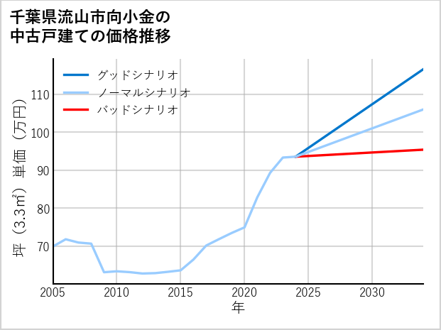 千葉県流山市向小金の中古戸建て価格推移