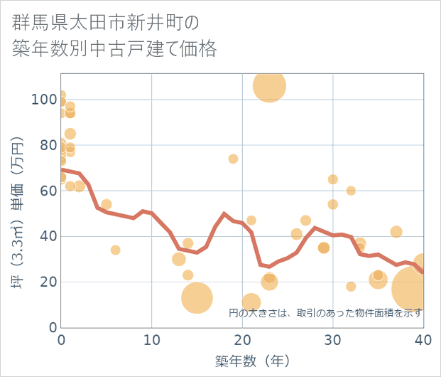 群馬県太田市新井町の築年数別の中古戸建て坪単価