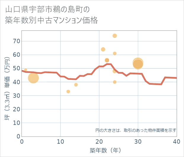 山口県宇部市鵜の島町の築年数別の中古マンション坪単価