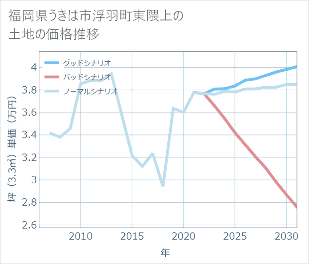 福岡県うきは市浮羽町東隈上の土地価格推移