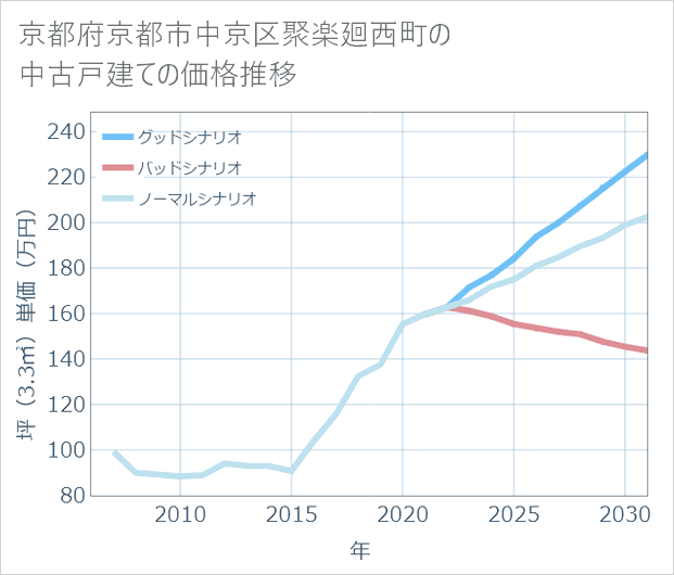 京都府京都市中京区聚楽廻西町の中古戸建て価格推移