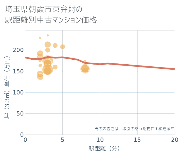 埼玉県朝霞市東弁財の徒歩距離別の中古マンション坪単価