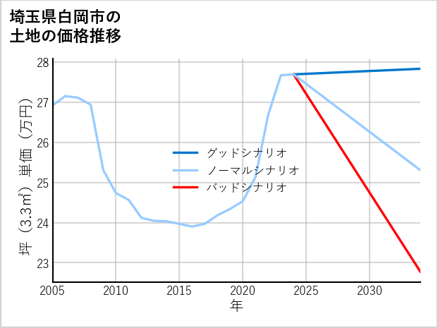 埼玉県白岡市白岡東の土地価格推移