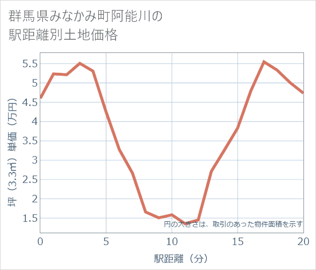 群馬県みなかみ町阿能川の徒歩距離別の土地坪単価