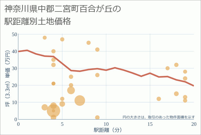 神奈川県中郡二宮町百合が丘の徒歩距離別の土地坪単価