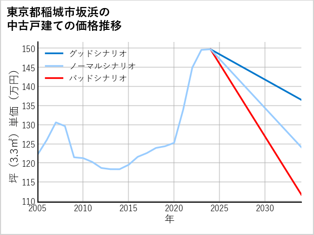 東京都稲城市坂浜の中古戸建て価格推移