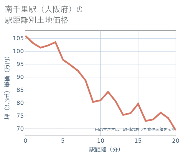 南千里駅(大阪府)の徒歩距離別の土地坪単価