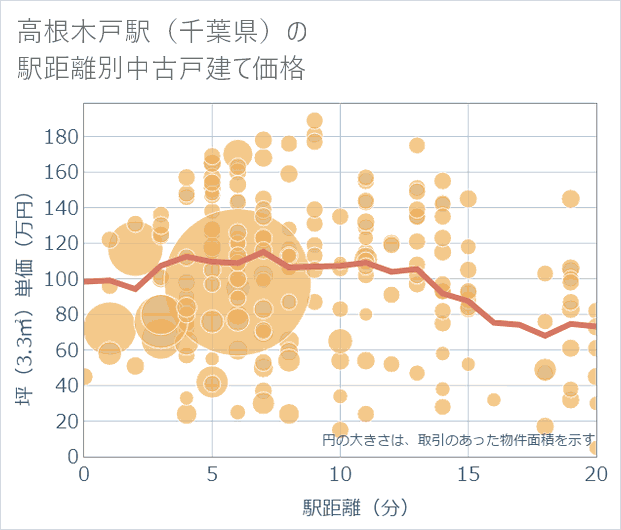 高根木戸駅(千葉県)の徒歩距離別の中古戸建て坪単価