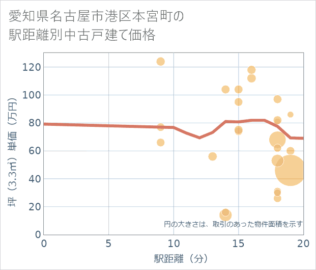 愛知県名古屋市港区本宮町の徒歩距離別の中古戸建て坪単価