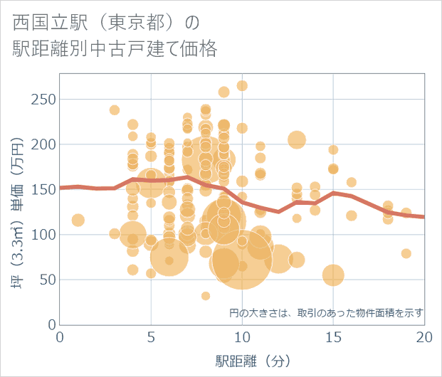 西国立駅(東京都)の徒歩距離別の中古戸建て坪単価