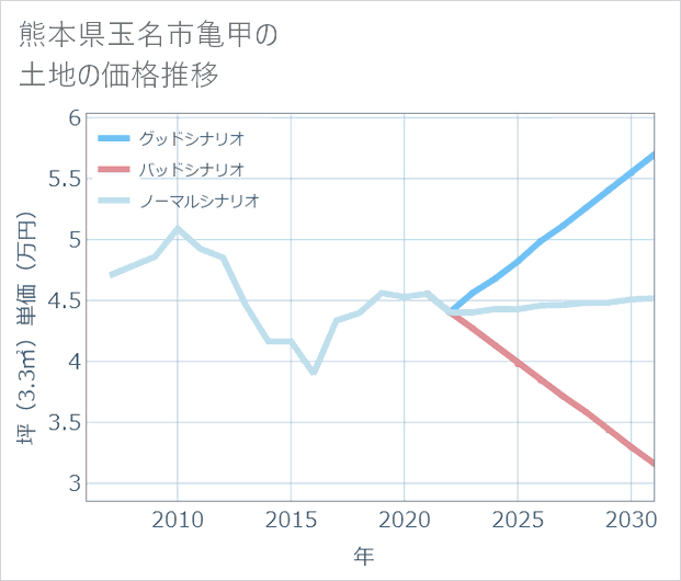 熊本県玉名市亀甲の土地価格推移
