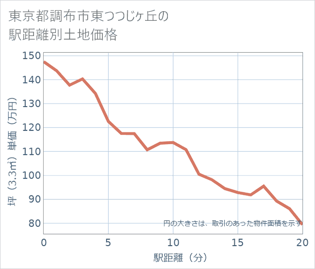 東京都調布市東つつじケ丘の徒歩距離別の土地坪単価
