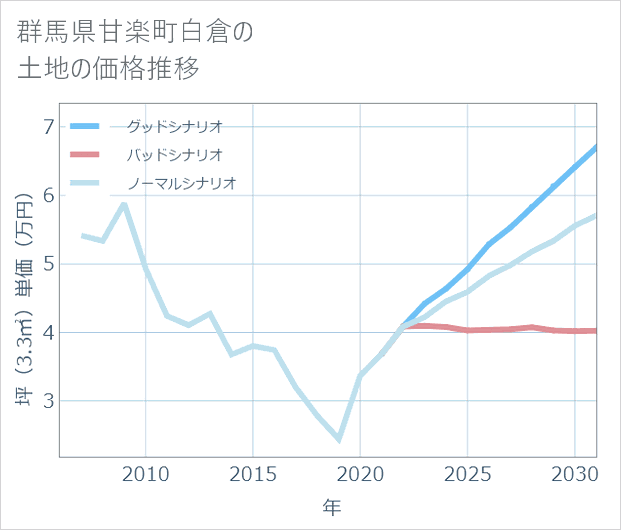 群馬県甘楽町白倉の土地価格推移
