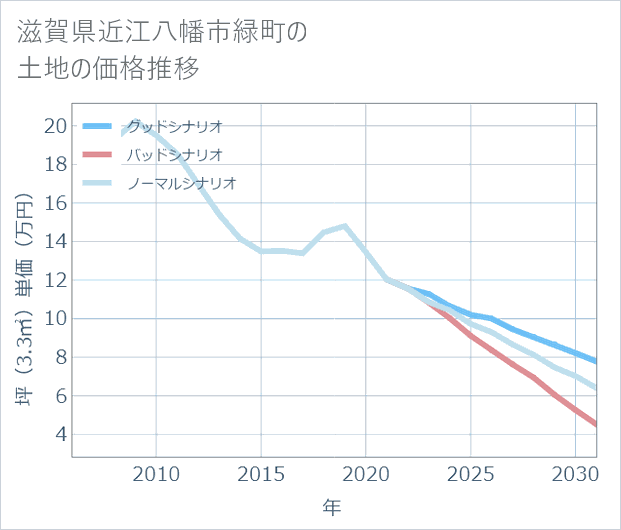 滋賀県近江八幡市緑町の土地価格推移