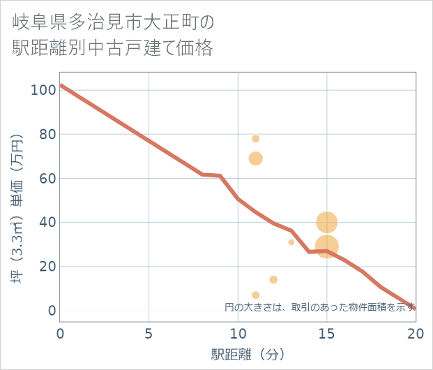 岐阜県多治見市大正町の徒歩距離別の中古戸建て坪単価