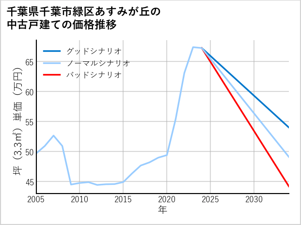 千葉県千葉市緑区あすみが丘の中古戸建て価格推移