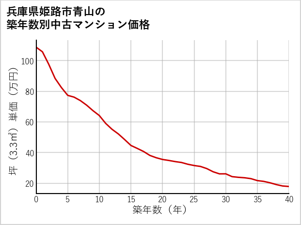 兵庫県姫路市青山の築年数別の中古マンション坪単価