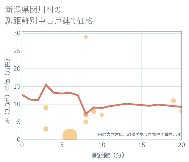 新潟県関川村の徒歩距離別の中古戸建て坪単価