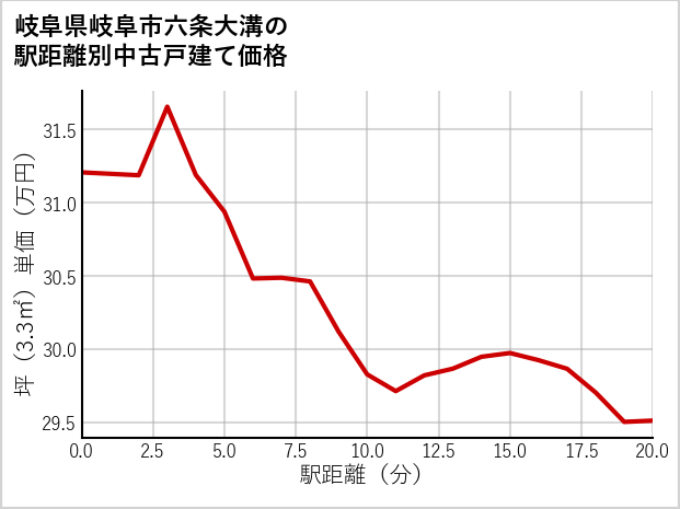 岐阜県岐阜市六条大溝の徒歩距離別の中古戸建て坪単価