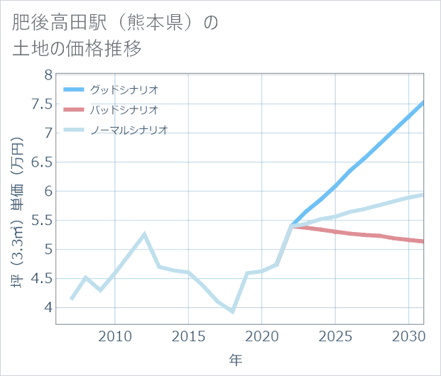 肥後高田駅(熊本県)の土地価格推移