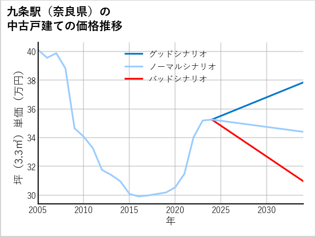 九条駅（奈良県）の中古戸建て価格推移