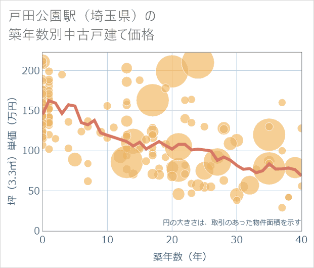 戸田公園駅(埼玉県)の築年数別の中古戸建て坪単価