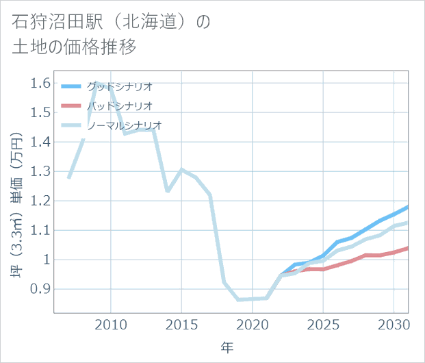 石狩沼田駅(北海道)の土地価格推移