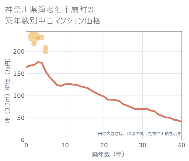 神奈川県海老名市扇町の築年数別の中古マンション坪単価